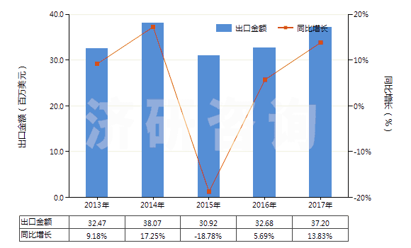 2013-2017年中國其他膠囊型反光膜(HS39199010)出口總額及增速統計 2013-2017年中國其他膠囊型反光膜(HS39199010)出口總額及增速統計